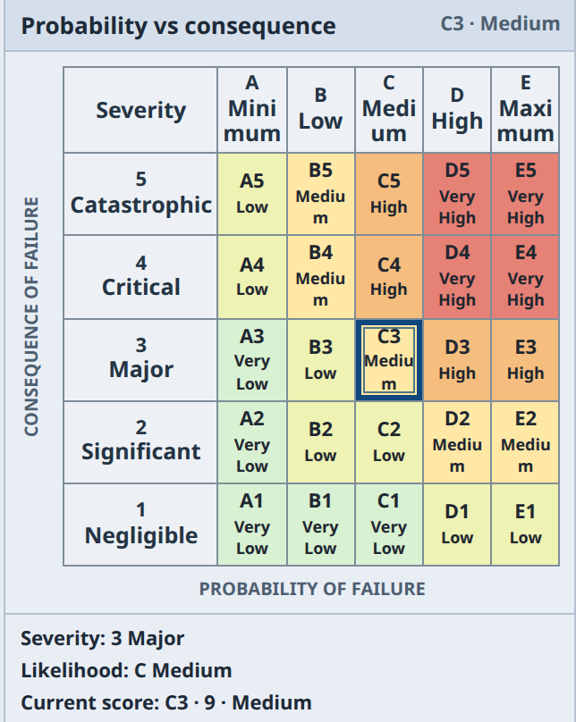 Real Alpha Control Retrofit Risks view. Make the risk assessment explicit.