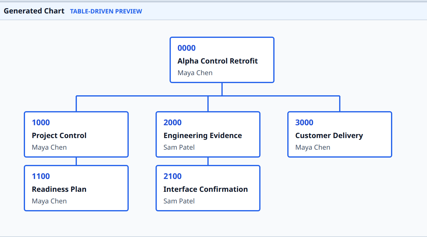 Real Alpha Control Retrofit WBS view. Connect the work hierarchy to delivery.